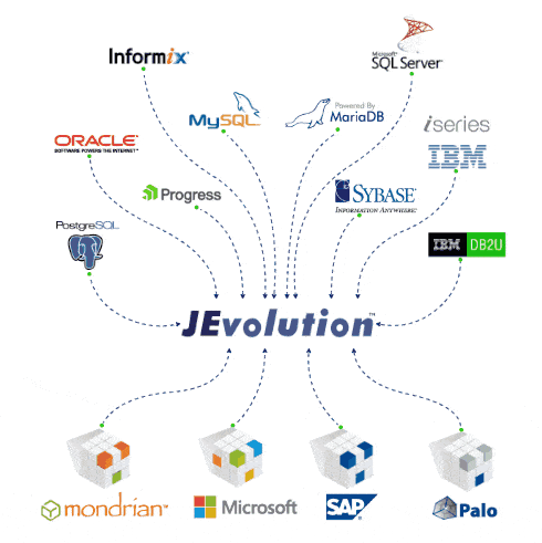 Database Engines and Olap Cubes